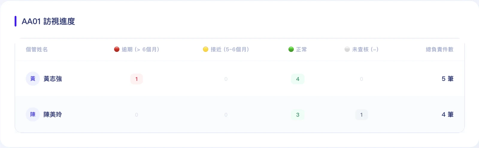 AA01 訪視進度儀表板：每位個管的逾期、接近、正常、未查核件數以紅黃綠標示，並顯示總負責件數