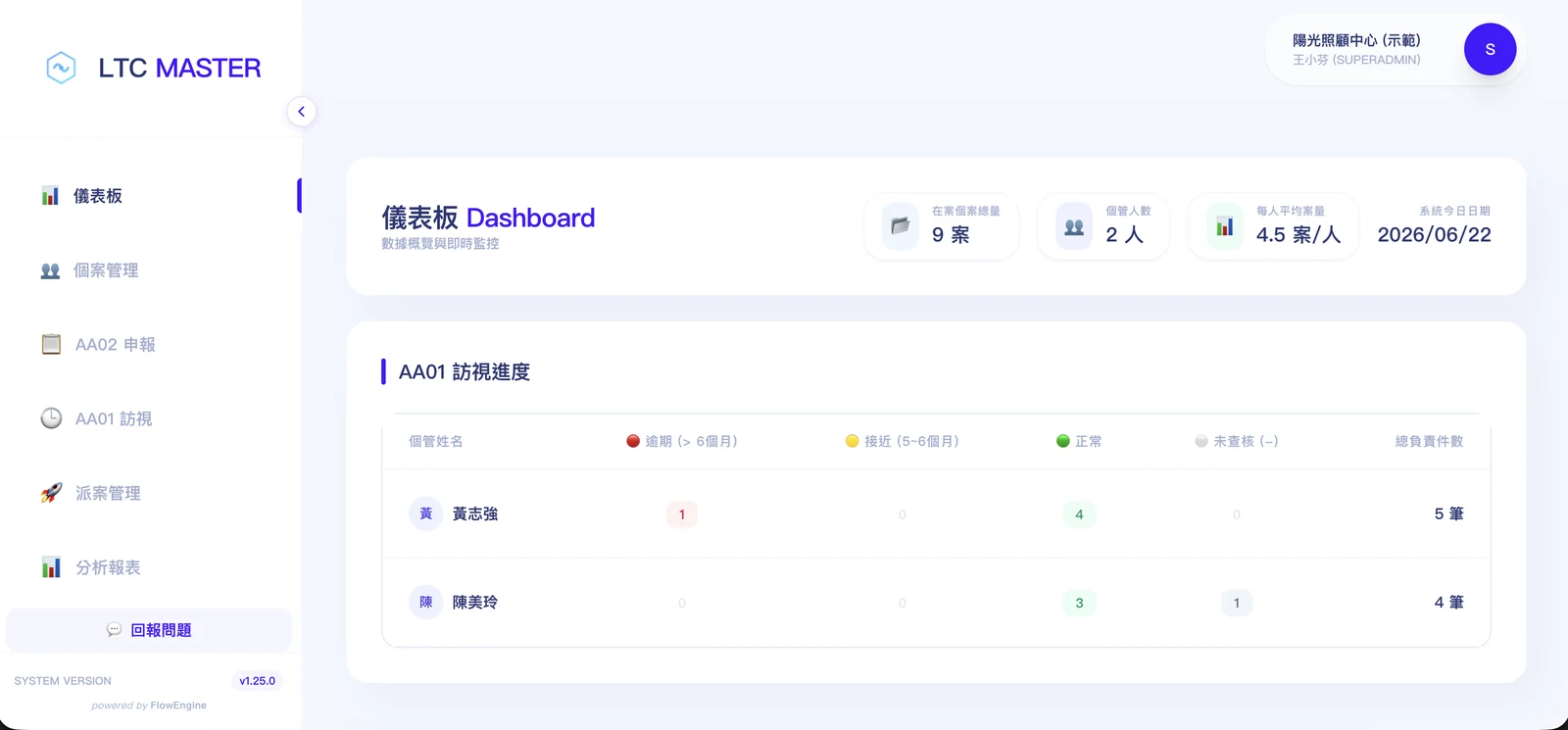 LTC MASTER 雲端管理指揮台儀表板：左側功能導覽、今日訪視準時率、本月申報進度與營運統計圖表