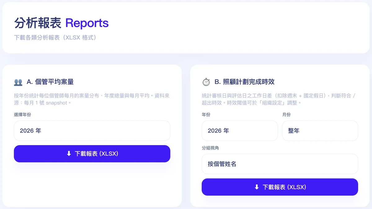分析報表 Reports：個管平均案量與照顧計畫完成時效，可選年份後一鍵下載 XLSX